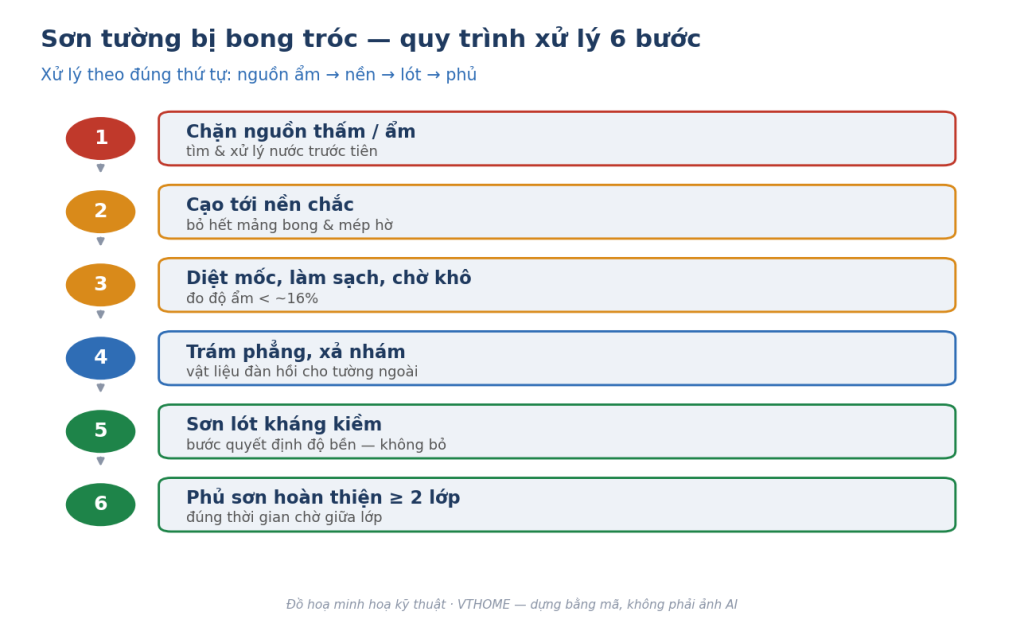 Sơ đồ 6 bước xử lý sơn tường bị bong tróc theo thứ tự nguồn ẩm – nền – lót – phủ