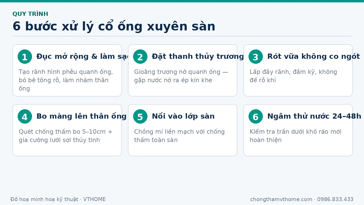 Sơ đồ 6 bước xử lý chống thấm cổ ống xuyên sàn đúng kỹ thuật
