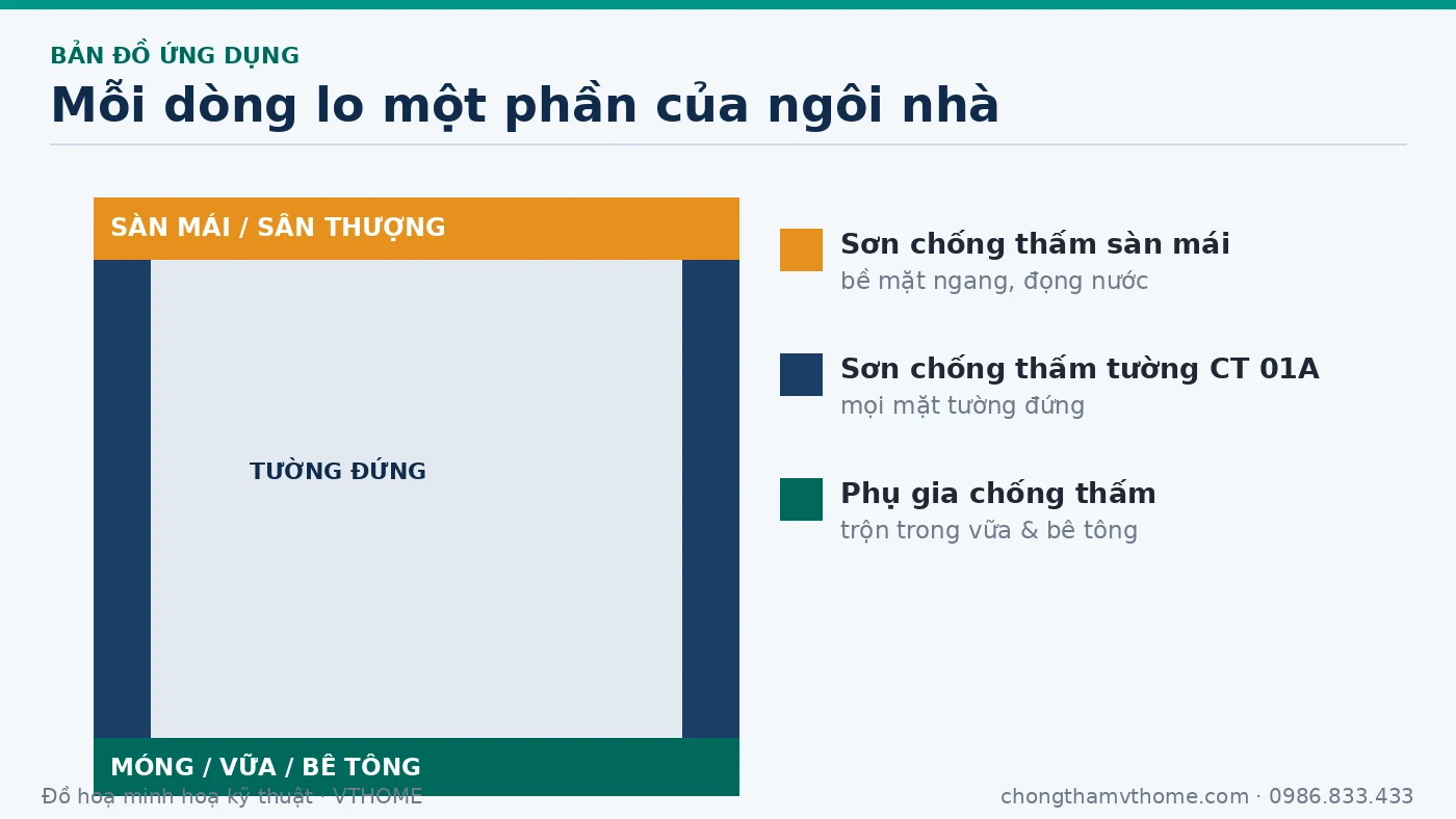 Sơ đồ ứng dụng sản phẩm chống thấm VTHOME trên ngôi nhà: sàn mái, tường đứng, móng vữa bê tông