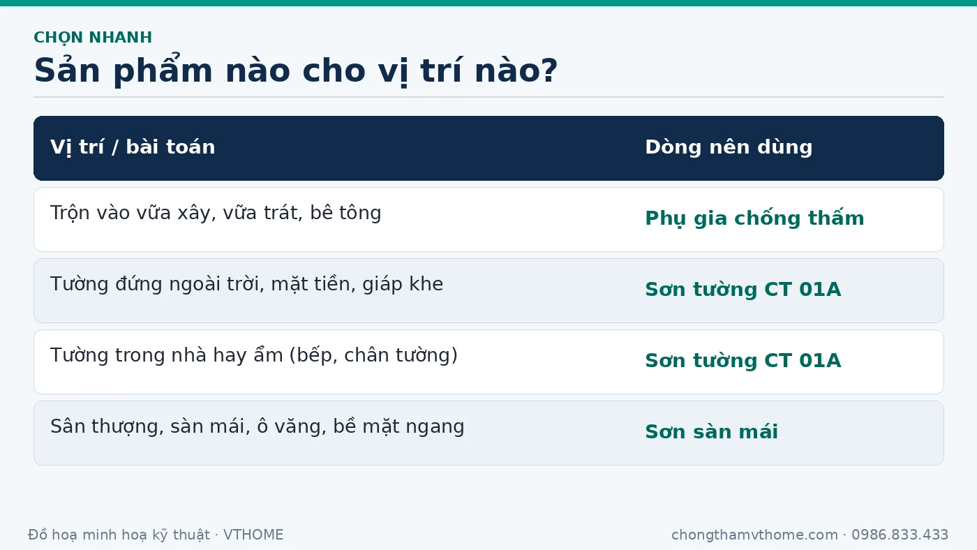 Bảng chọn sản phẩm chống thấm VTHOME theo vị trí: vữa/bê tông, tường đứng, sàn mái