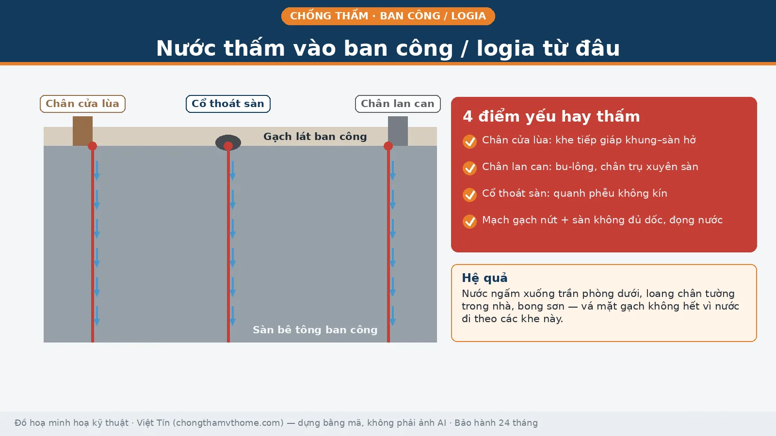Sơ đồ các đường nước thấm ở ban công logia: chân cửa lùa, chân lan can, cổ thoát sàn và mạch gạch nứt do sàn không đủ dốc