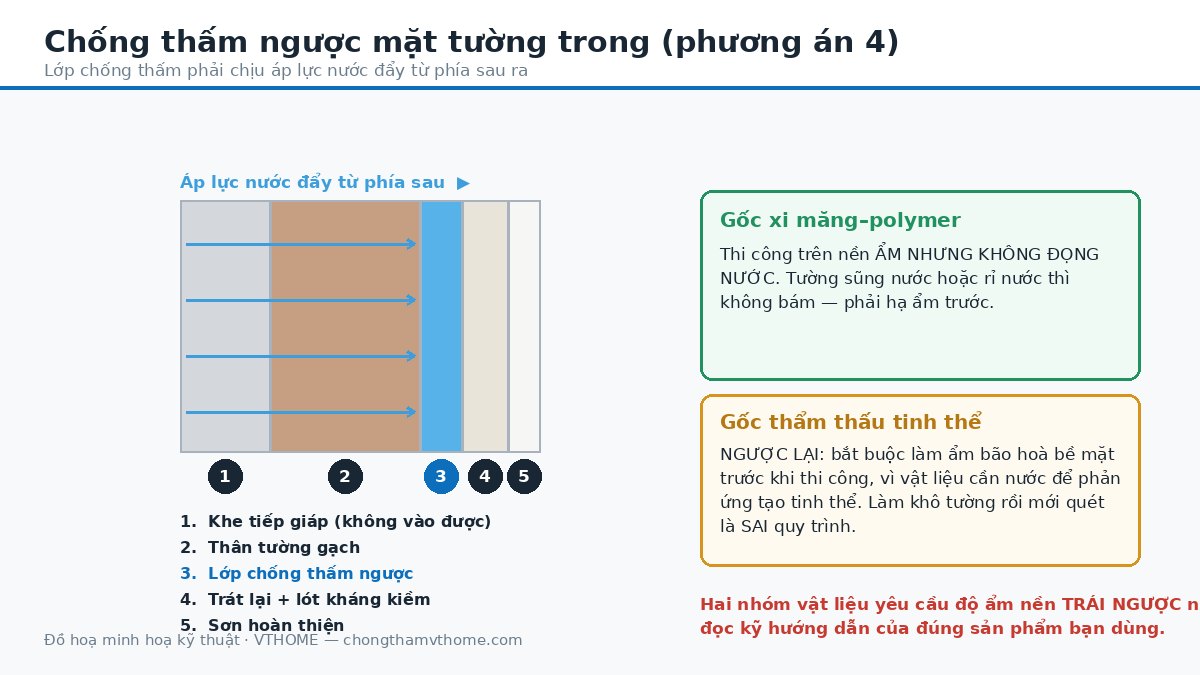 Cấu tạo lớp chống thấm ngược trên mặt tường trong giáp ranh và yêu cầu độ ẩm nền của hai nhóm vật liệu