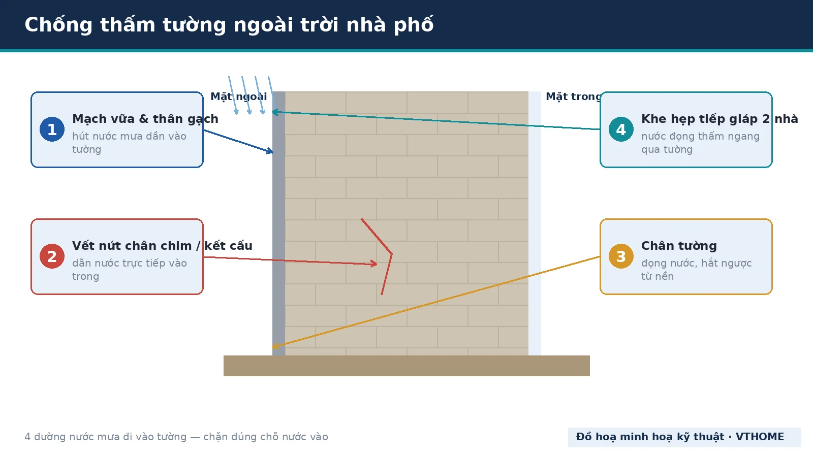 Chống thấm tường ngoài trời nhà phố: vì sao thấm và cách xử lý đúng từ nguyên nhân chong tham tuong ngoai troi nha pho cac duong nuoc
