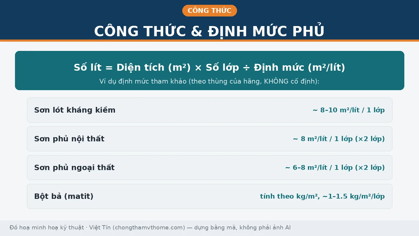Công thức tính số lít sơn và bảng định mức phủ tham khảo