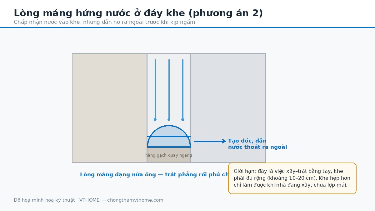 Lòng máng hứng nước tạo ở đáy khe tiếp giáp hai nhà, có phủ lớp chống thấm và tạo dốc