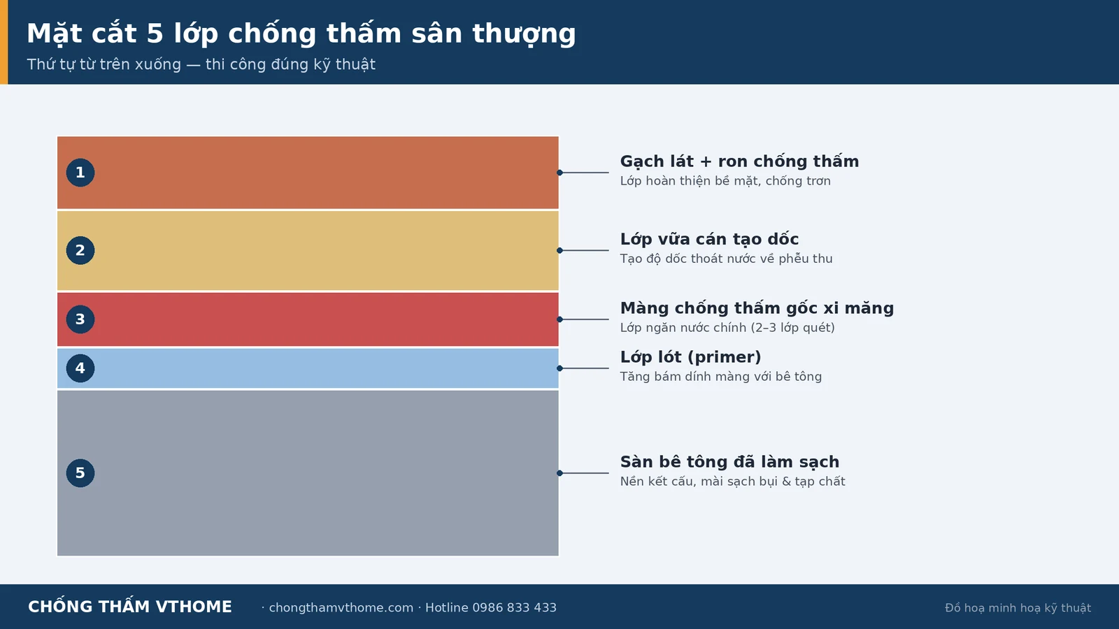 Mặt cắt 5 lớp chống thấm sân thượng