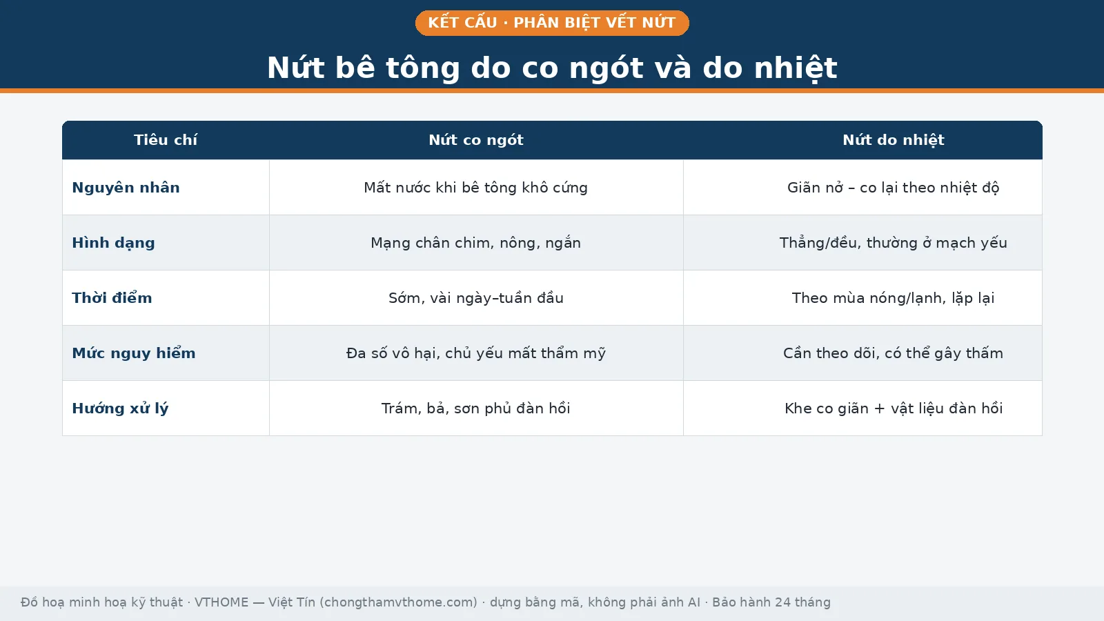 Bảng phân biệt nứt bê tông do co ngót và do nhiệt theo nguyên nhân, hình dạng, thời điểm, mức nguy hiểm và hướng xử lý