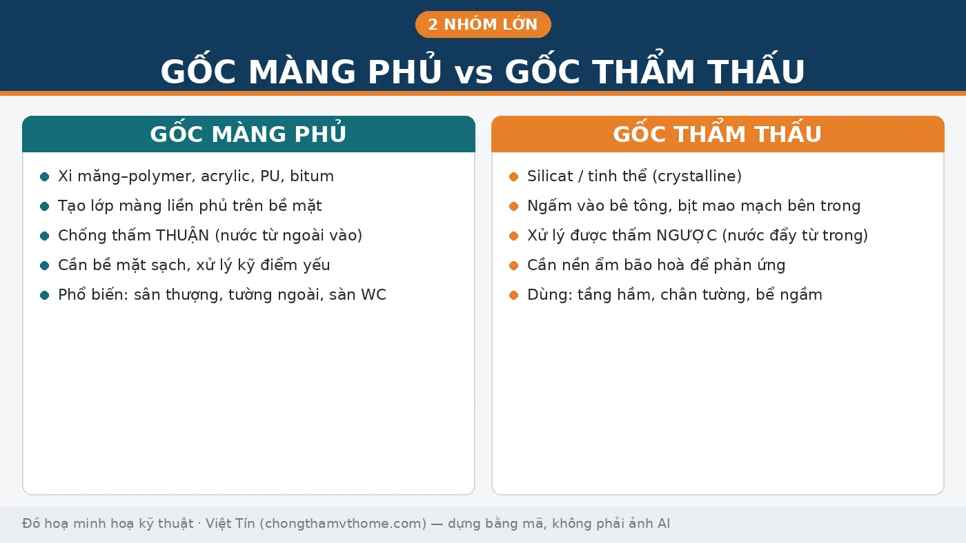 Phân loại sơn chống thấm: gốc màng phủ và gốc thẩm thấu tinh thể