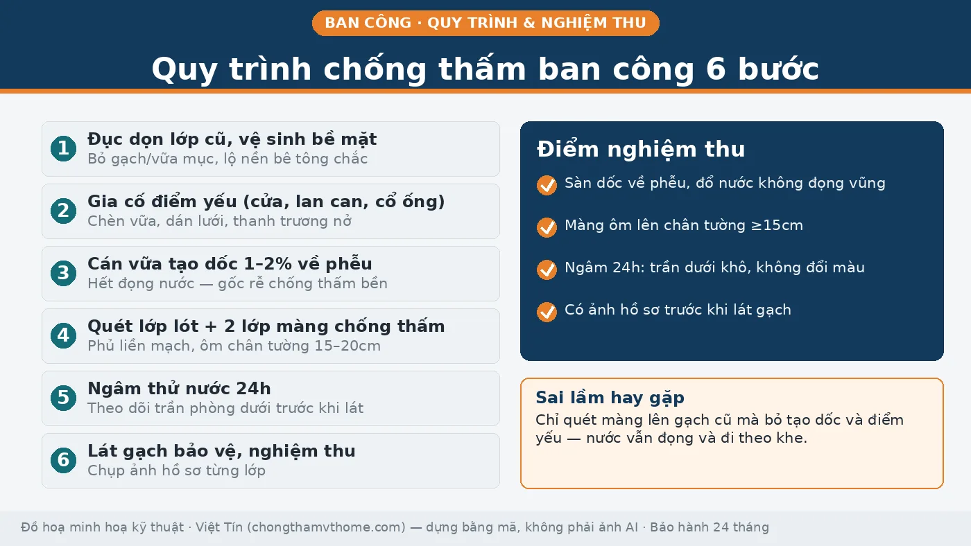 Quy trình 6 bước chống thấm ban công logia gồm tạo độ dốc thoát nước và ngâm thử nước 24 giờ, kèm checklist nghiệm thu