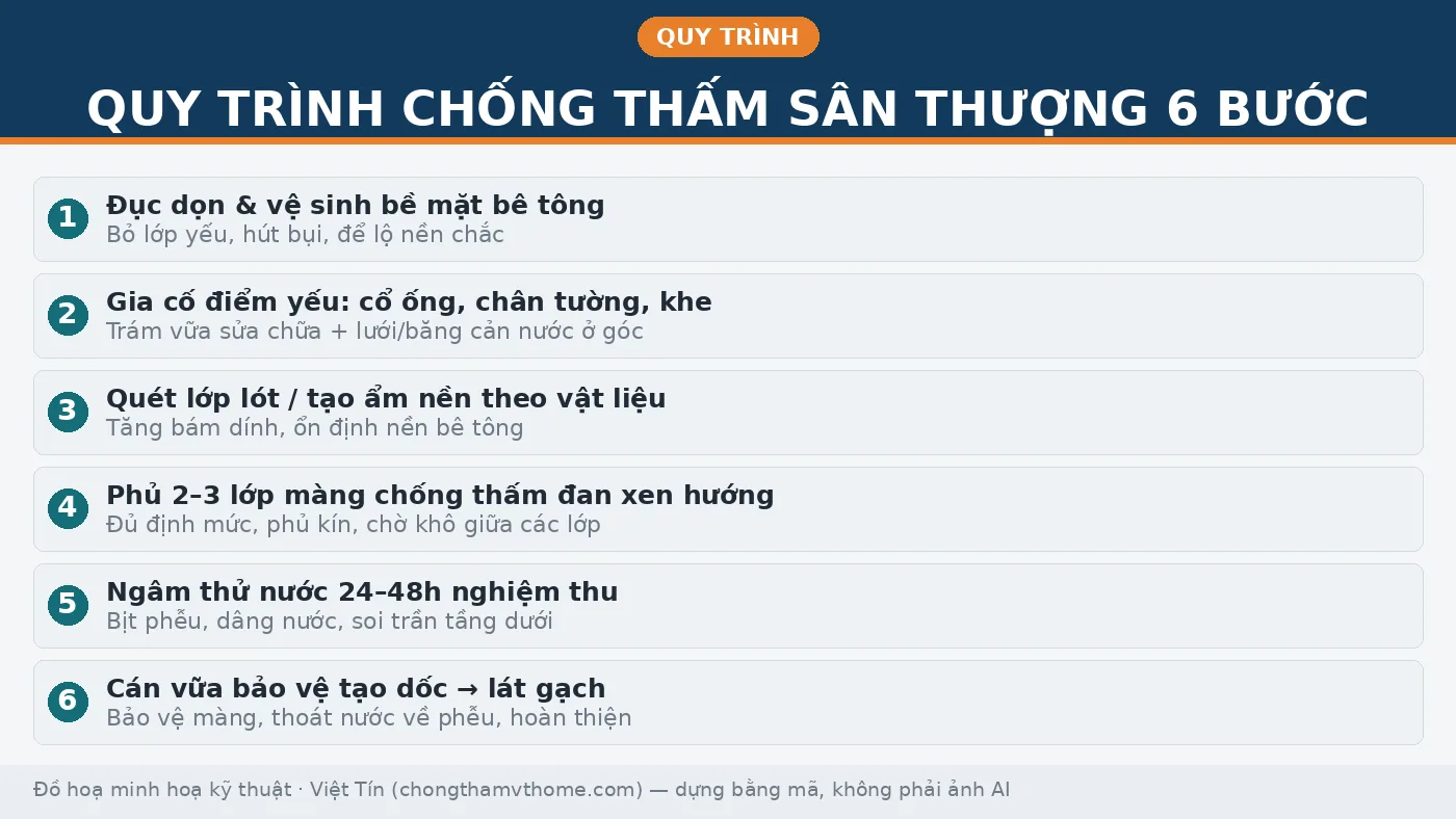 quy trinh chong tham san thuong 6 buoc