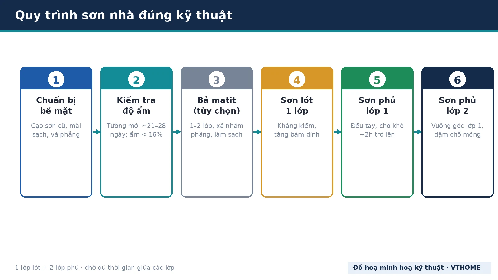 Quy trình sơn nhà đúng kỹ thuật: đủ mấy lớp, chờ bao lâu và cách nghiệm thu từng lớp quy trinh son nha dung ky thuat so lop