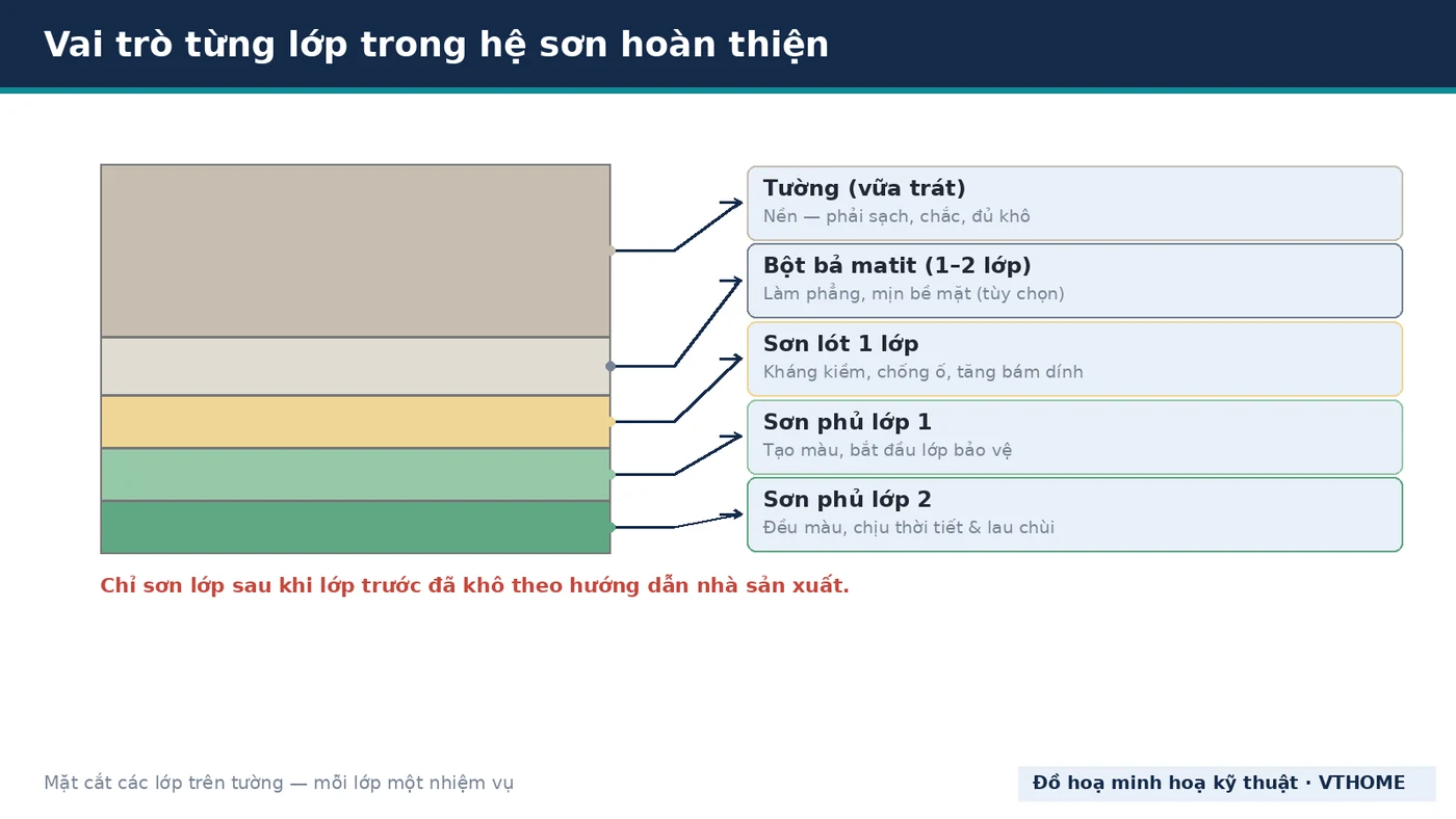 Quy trình sơn nhà đúng kỹ thuật: đủ mấy lớp, chờ bao lâu và cách nghiệm thu từng lớp Vai trò từng lớp sơn: bột bả, sơn lót, hai lớp sơn phủ