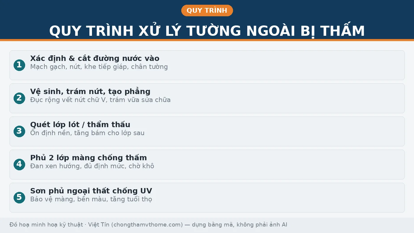 Chống thấm tường ngoài trời nhà phố: vì sao thấm và cách xử lý đúng từ nguyên nhân Quy trình xử lý tường ngoài trời bị thấm 5 bước