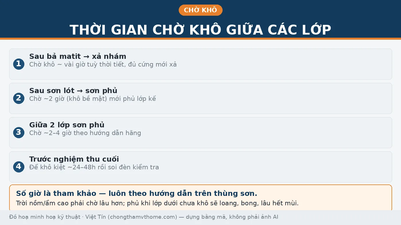 Quy trình sơn nhà đúng kỹ thuật: đủ mấy lớp, chờ bao lâu và cách nghiệm thu từng lớp Thời gian chờ khô giữa các lớp trong quy trình sơn nhà