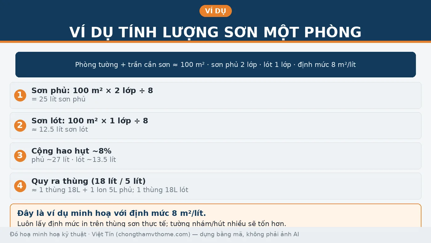 Ví dụ tính lượng sơn cho một phòng khoảng 100 m²